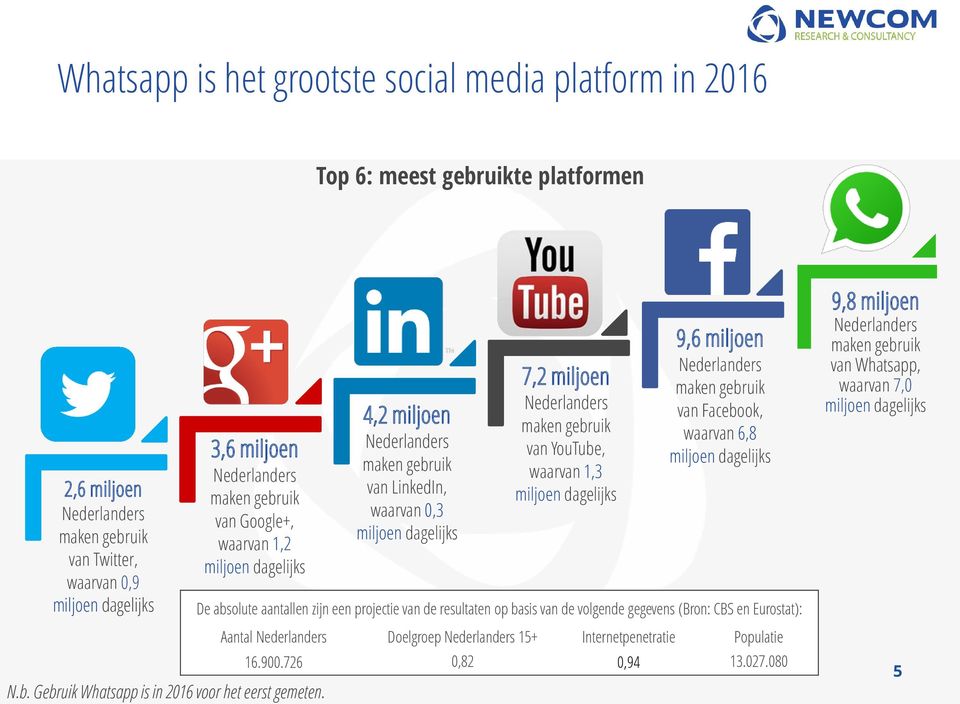 4,2 miljoen Nederlanders maken gebruik van LinkedIn, waarvan 0,3 miljoen dagelijks 7,2 miljoen Nederlanders maken gebruik van YouTube, waarvan 1,3 miljoen dagelijks 9,6 miljoen Nederlanders maken