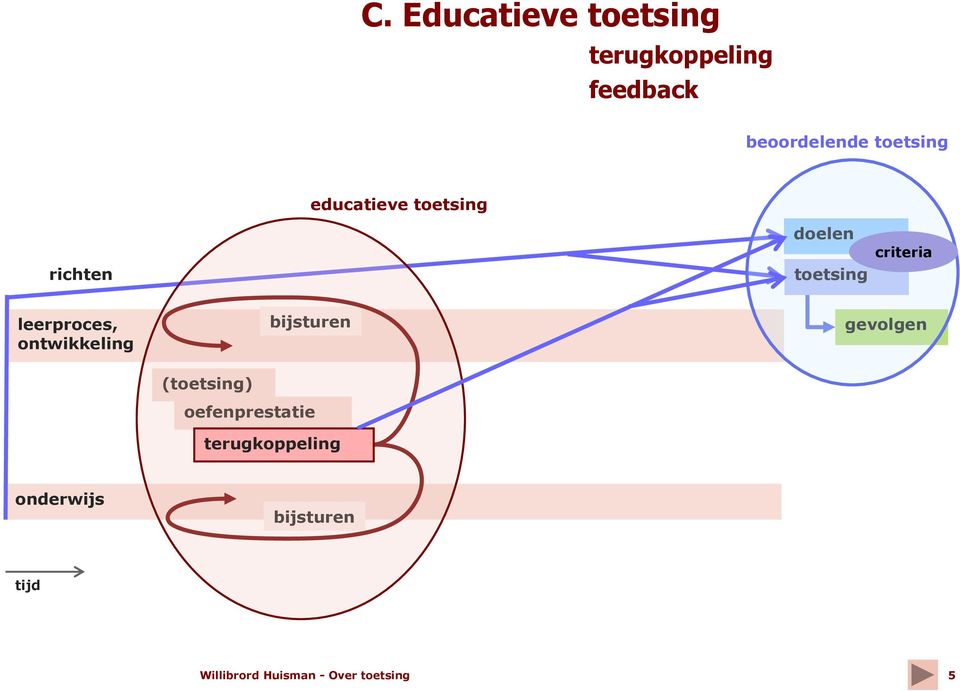 leerproces, ontwikkeling bijsturen gevolgen (toetsing)