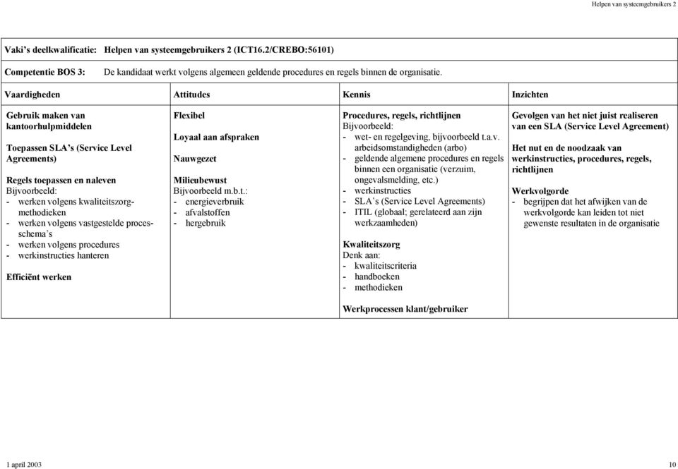 kwaliteitszorgmethodieken - werken volgens vastgestelde processchema s - werken volgens procedures - werkinstructies hanteren Efficiënt werken Flexibel Loyaal aan afspraken Nauwgezet Milieubewust