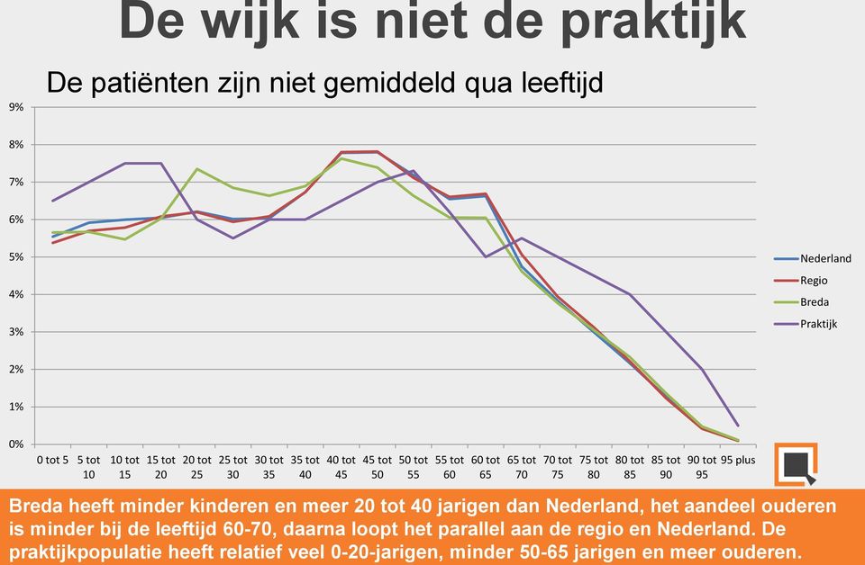 85 85 tot 90 90 tot 95 95 plus Breda heeft minder kinderen en meer 20 tot 40 jarigen dan Nederland, het aandeel ouderen is minder bij de leeftijd
