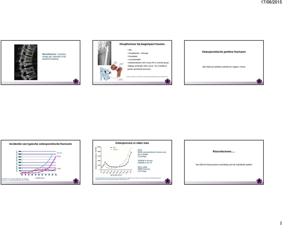 Osteoporos Int 2000; 11: 373 380; J Bone Surg [Am] 2001; 83: 493 500; Osteoporos Int 2004; 15: 87 94 Incidentie van typische osteoporotische fracturen Osteoporosis in older men Incidentie (per 100.