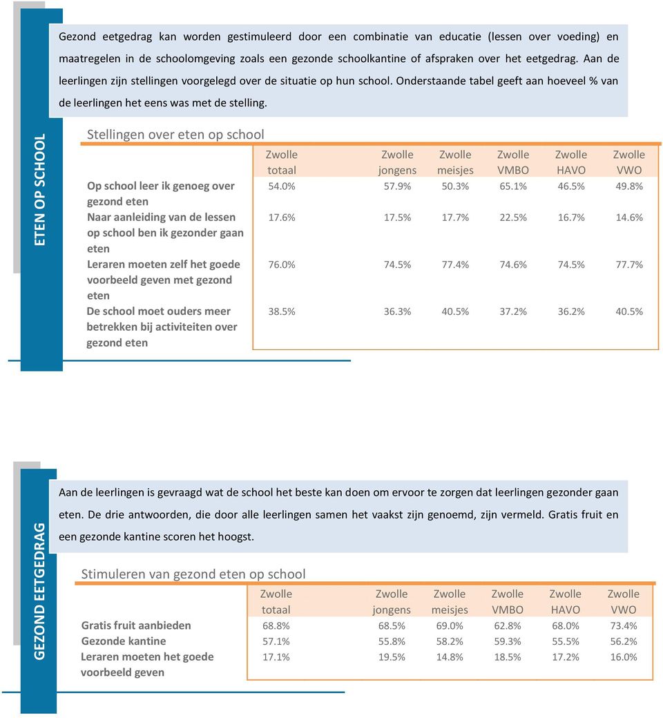 Stellingen over eten op school Op school leer ik genoeg over gezond eten Naar aanleiding van de lessen op school ben ik gezonder gaan eten Leraren moeten zelf het goede voorbeeld geven met gezond