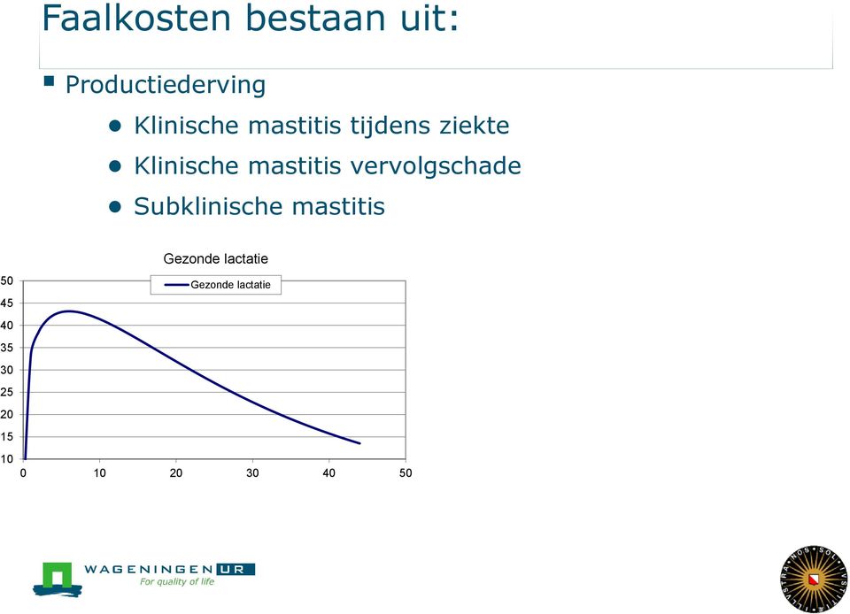 vervolgschade Subklinische mastitis Gezonde