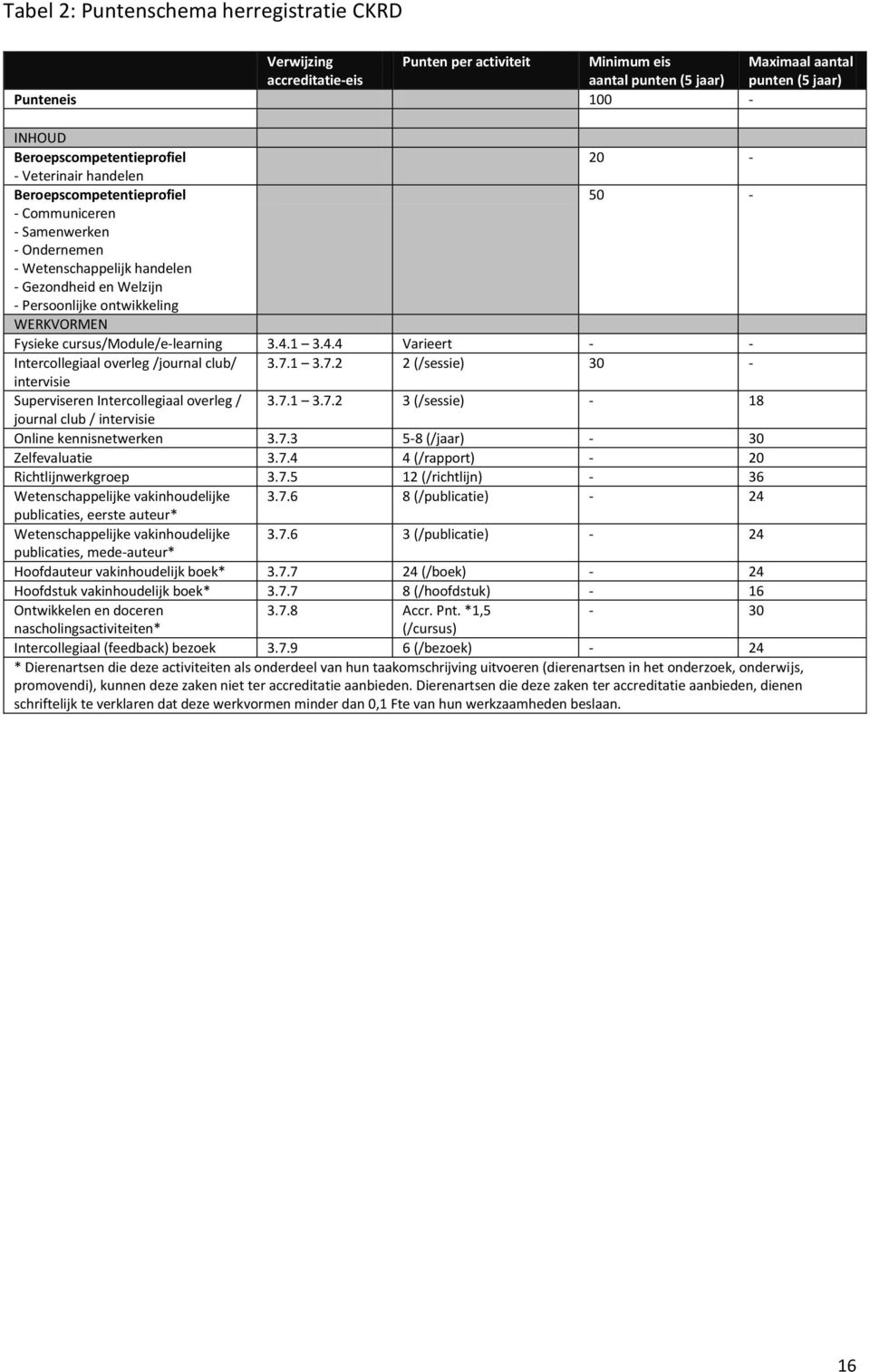 ontwikkeling WERKVORMEN Fysieke cursus/module/e-learning 3.4.1 3.4.4 Varieert - - Intercollegiaal overleg /journal club/ 3.7.1 3.7.2 2 (/sessie) 30 - intervisie Superviseren Intercollegiaal overleg / 3.