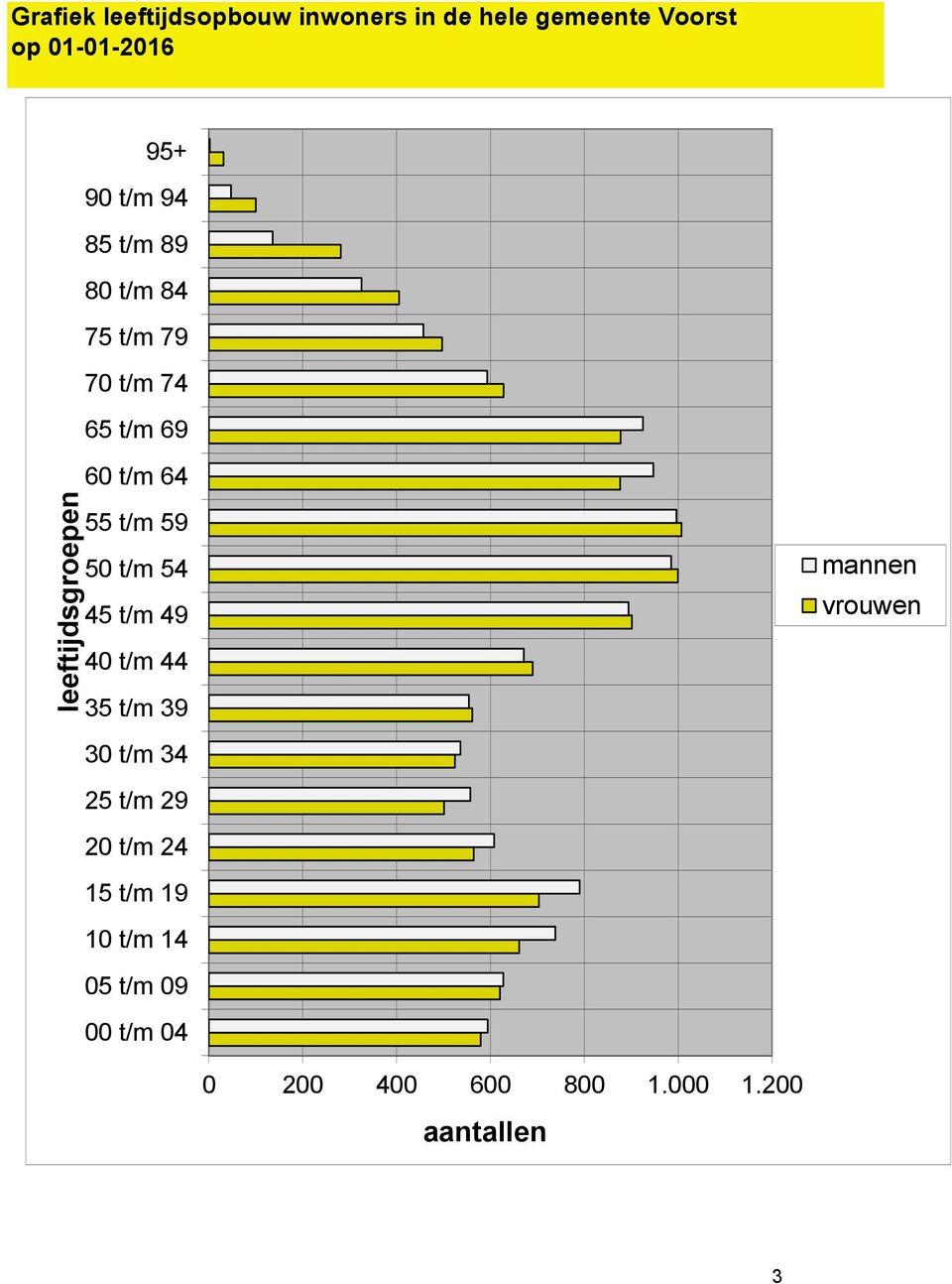 leeftijdsgroepen 55 t/m 59 45 t/m 49 35 t/m 39 mannen vrouwen