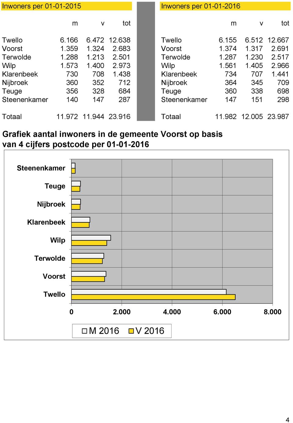 441 Nijbroek 360 352 712 Nijbroek 364 345 709 Teuge 356 328 684 Teuge 360 338 698 Steenenkamer 140 147 287 Steenenkamer 147 151 298 Totaal 11.972 11.944 23.916 Totaal 11.