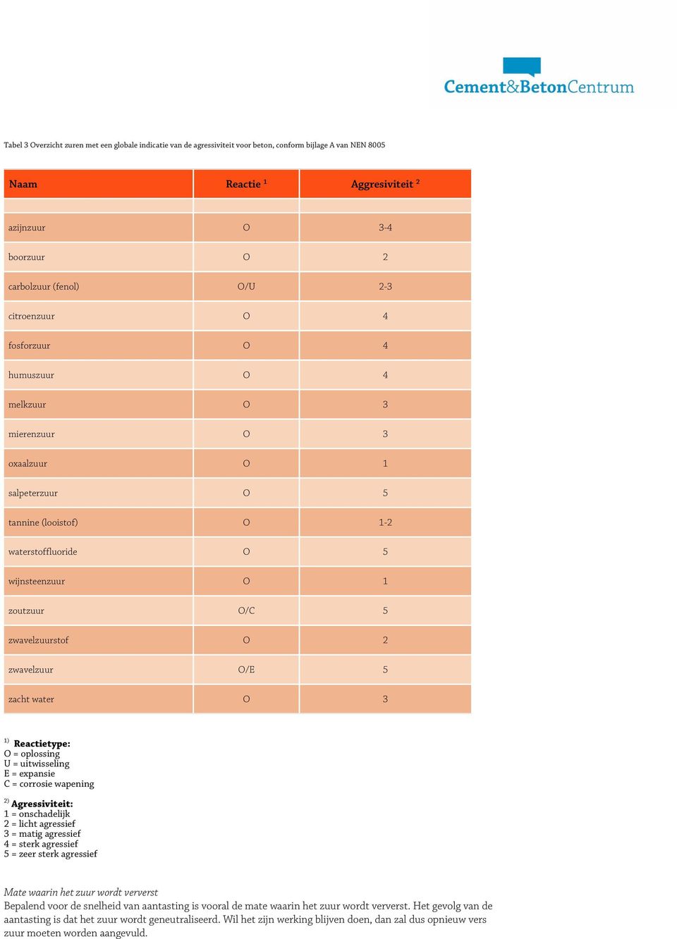 zwavelzuurstof O 2 zwavelzuur O/E 5 zacht water O 3 1) Reactietype: O = oplossing U = uitwisseling E = expansie C = corrosie wapening 2) Agressiviteit: 1 = onschadelijk 2 = licht agressief 3 = matig