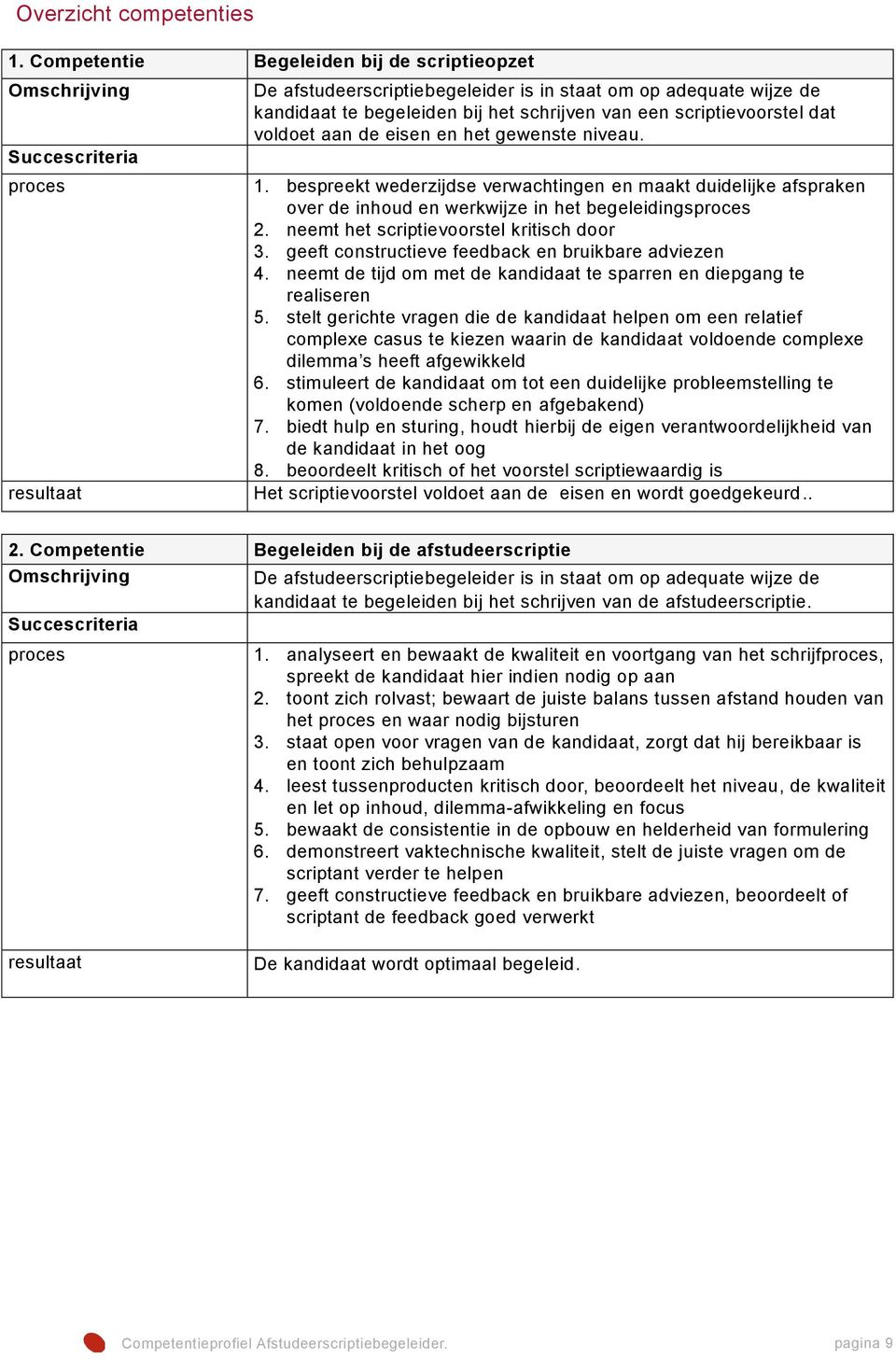 van een scriptievoorstel dat voldoet aan de eisen en het gewenste niveau. 1. bespreekt wederzijdse verwachtingen en maakt duidelijke afspraken over de inhoud en werkwijze in het begeleidingsproces 2.