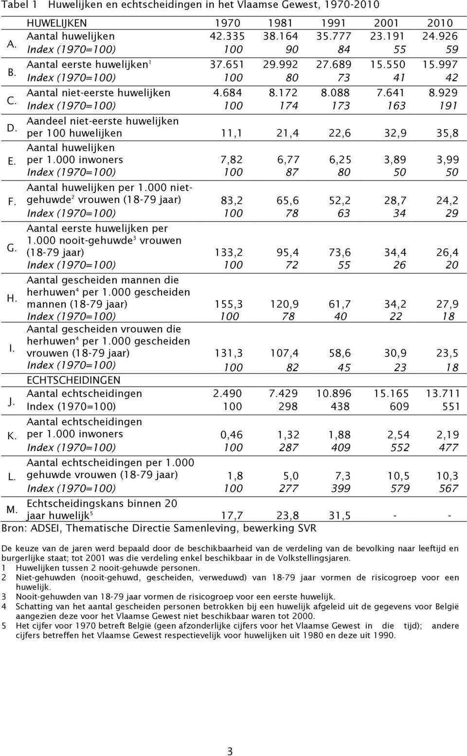 929 Index (970=00) 00 74 73 63 9 Aandeel niet-eerste huwelijken per 00 huwelijken, 2,4 22,6 32,9 35,8 Aantal huwelijken per.