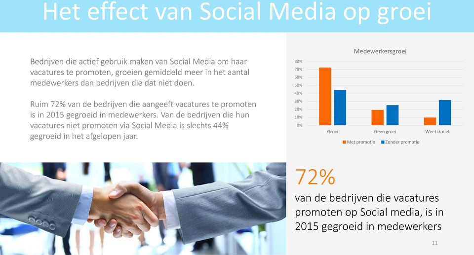 Van de bedrijven die hun vacatures niet promoten via Social Media is slechts 44% gegroeid in het afgelopen jaar.