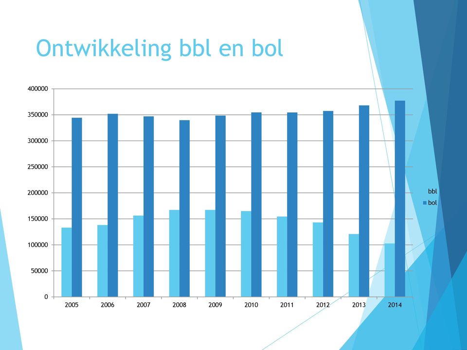 bol 150000 100000 50000 0 2005