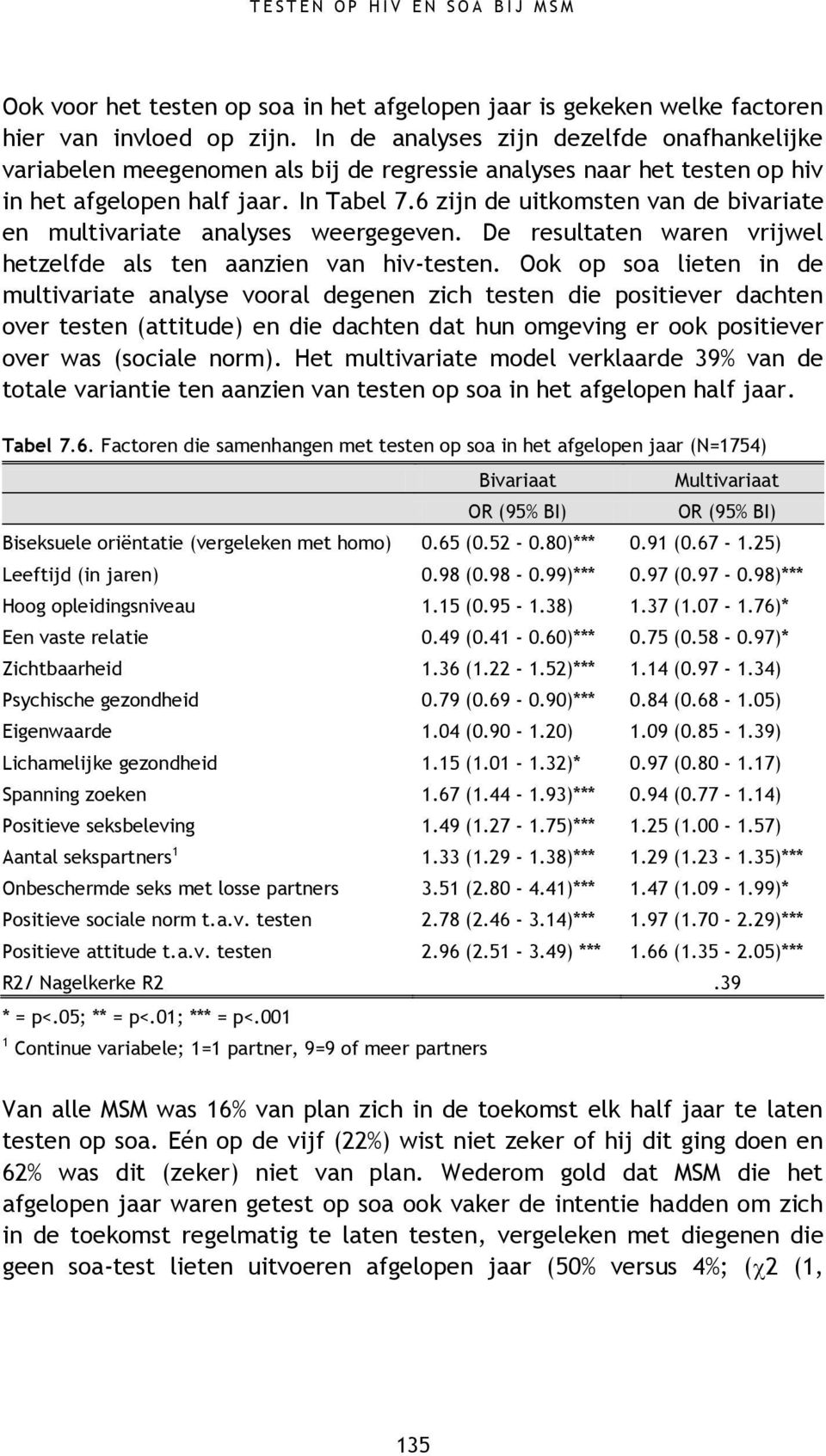 6 zijn de uitkomsten van de bivariate en multivariate analyses weergegeven. De resultaten waren vrijwel hetzelfde als ten aanzien van hiv-testen.