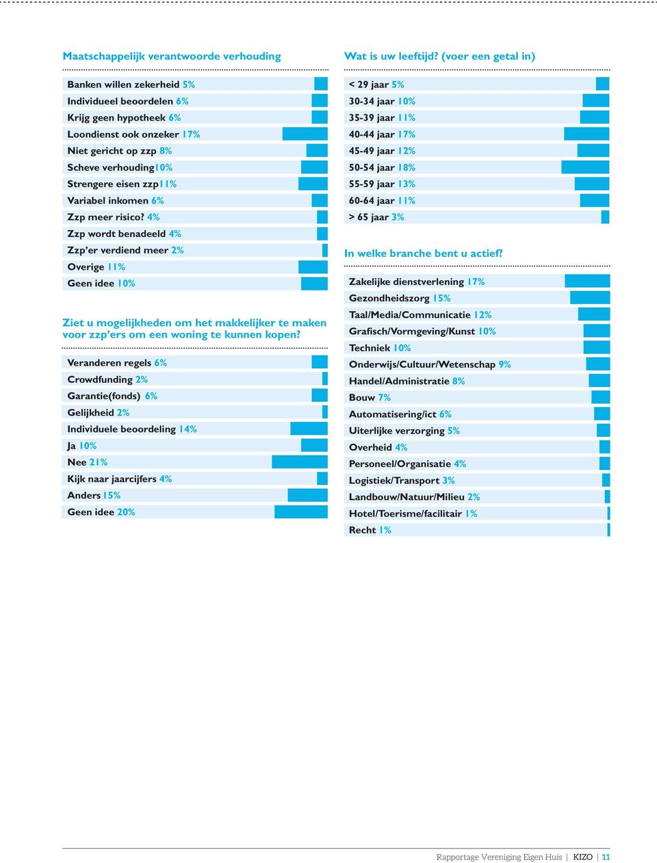 4% Zzp wordt benadeeld 4% Zzp er verdiend meer 2% Overige 11% Geen idee 10% Ziet u mogelijkheden om het makkelijker te maken voor zzp ers om een woning te kunnen kopen?