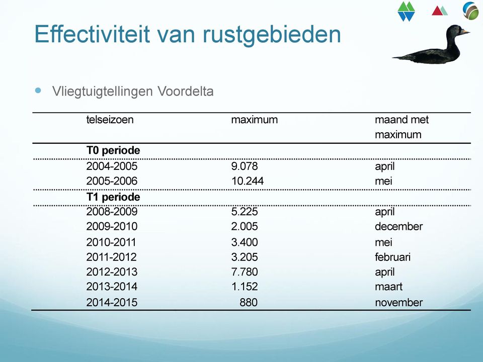 244 mei T1 periode 2008-2009 5.225 april 2009-2010 2.005 december 2010-2011 3.