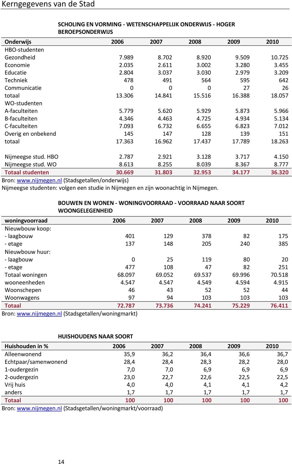 620 5.929 5.873 5.966 B faculteiten 4.346 4.463 4.725 4.934 5.134 C faculteiten 7.093 6.732 6.655 6.823 7.012 Overig en onbekend 145 147 128 139 151 totaal 17.363 16.962 17.437 17.789 18.