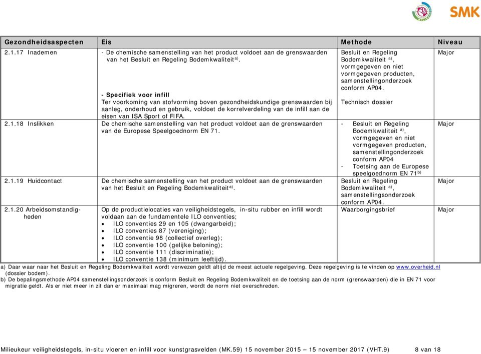 FIFA. 2.1.18 Inslikken De chemische samenstelling van het product voldoet aan de grenswaarden van de Europese Speelgoednorm EN 71. 2.1.19 Huidcontact De chemische samenstelling van het product voldoet aan de grenswaarden van het Besluit en Regeling Bodemkwaliteit a).