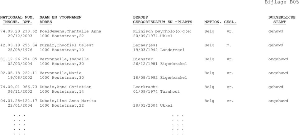 gehuwd 25/08/1976 1000 Houtstraat,10 19/03/1942 Londerzeel 81.12.26 254.05 Varvonnelle,Isabelle Dienster Belg vr. ongehuwd 02/03/2004 1000 Houtstraat,30 26/12/1981 Eigenbrakel 92.08.18 222.