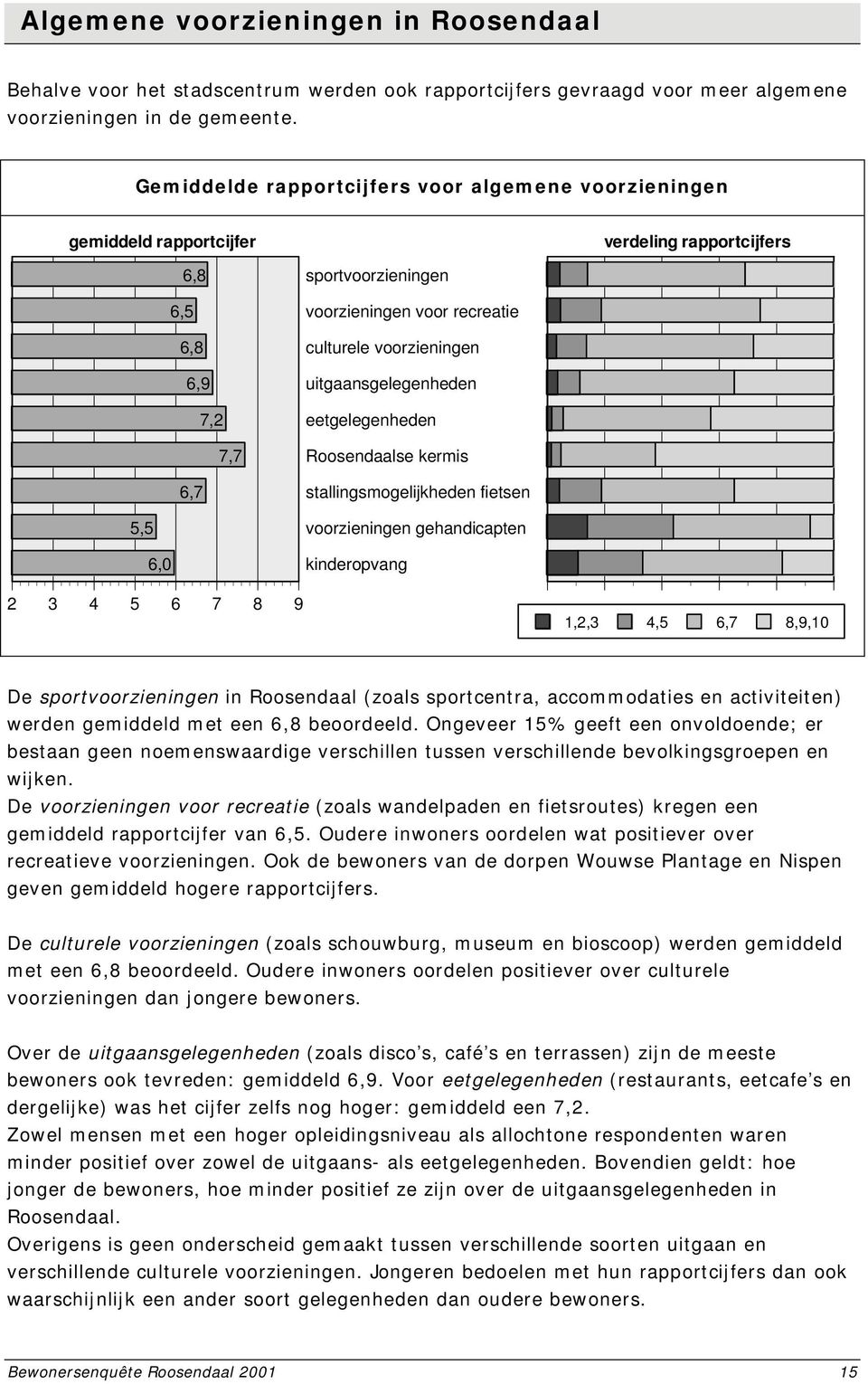 voorzieningen uitgaansgelegenheden eetgelegenheden Roosendaalse kermis stallingsmogelijkheden fietsen 5,5 6,0 voorzieningen gehandicapten kinderopvang 2 3 4 5 6 7 8 9 1,2,3 4,5 6,7 8,9,10 De