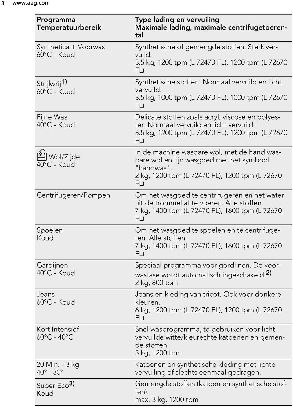 C - Koud Kort Intensief 60 C - 40 C 20 Min. - 3 kg 40-30 Super Eco 3) Koud Type lading en vervuiling Maximale lading, maximale centrifugetoerental Synthetische of gemengde stoffen. Sterk vervuild. 3.5 kg, 1200 tpm (L 72470 FL), 1200 tpm (L 72670 FL) Synthetische stoffen.