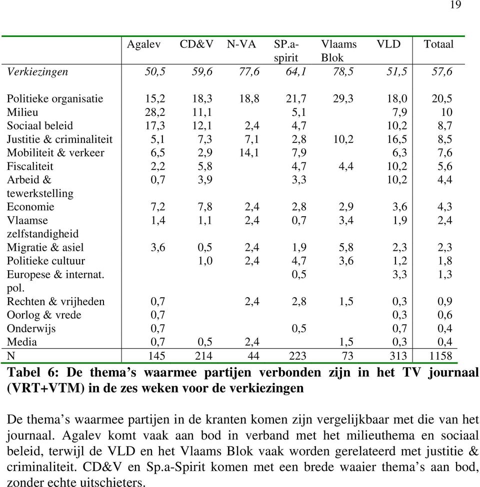 10,2 8,7 Justitie & criminaliteit 5,1 7,3 7,1 2,8 10,2 16,5 8,5 Mobiliteit & verkeer 6,5 2,9 14,1 7,9 6,3 7,6 Fiscaliteit 2,2 5,8 4,7 4,4 10,2 5,6 Arbeid & 0,7 3,9 3,3 10,2 4,4 tewerkstelling