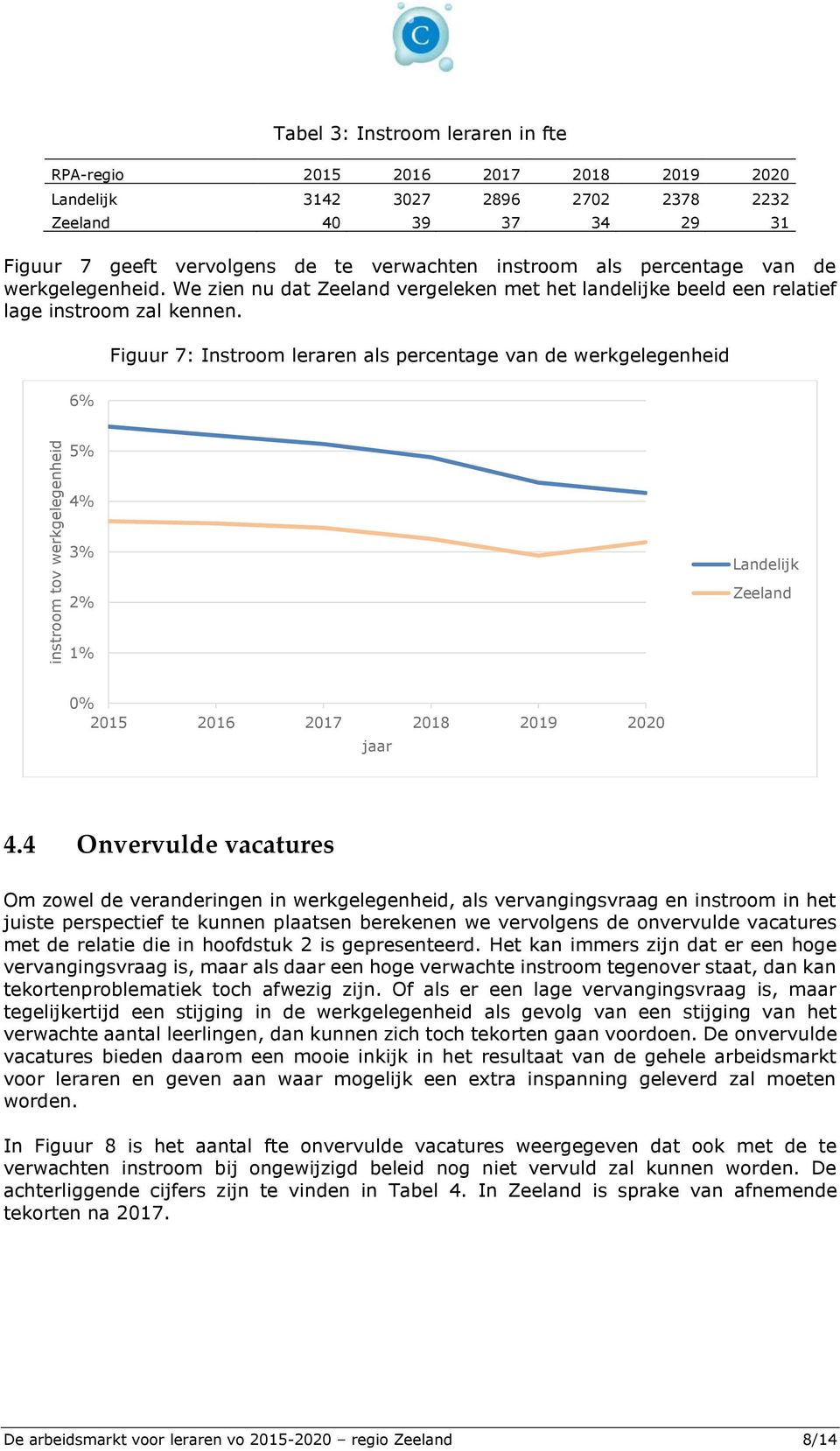 Figuur 7: Instroom leraren als percentage van de werkgelegenheid 6% 5% 4% 3% 2% Landelijk Zeeland 1% 0% 2015 2016 2017 2018 2019 2020 jaar 4.