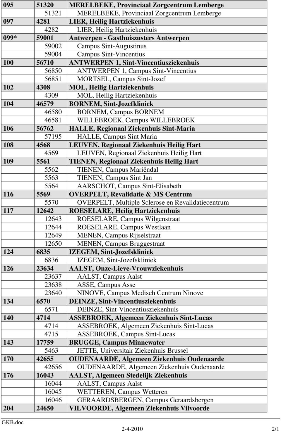 Sint-Jozef 102 4308 MOL, Heilig Hartziekenhuis 4309 MOL, Heilig Hartziekenhuis 104 46579 BORNEM, Sint-Jozefkliniek 46580 BORNEM, Campus BORNEM 46581 WILLEBROEK, Campus WILLEBROEK 106 56762 HALLE,