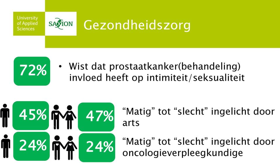 intimiteit/seksualiteit 45% 47% 24% 24% Matig tot