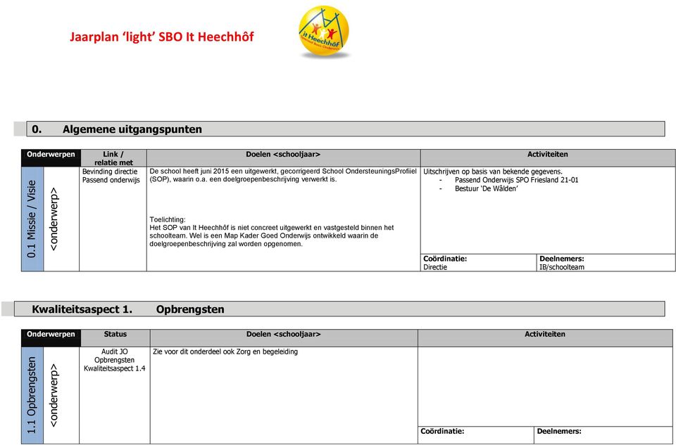 Het SOP van It Heechhôf is niet concreet uitgewerkt en vastgesteld binnen het schoolteam.