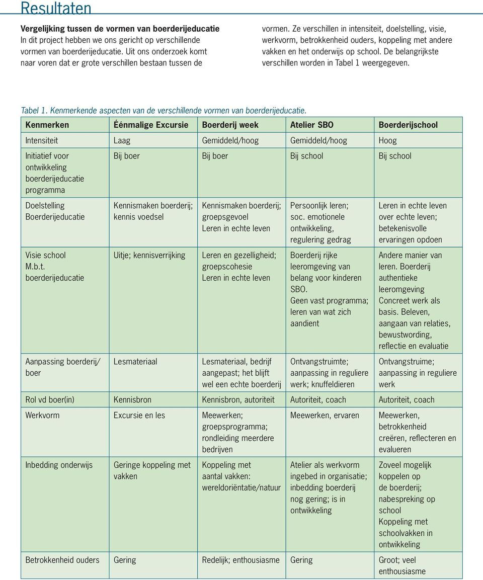 Ze verschillen in intensiteit, doelstelling, visie, werkvorm, betrokkenheid ouders, koppeling met andere vakken en het onderwijs op school. De belangrijkste verschillen worden in Tabel 1 weergegeven.