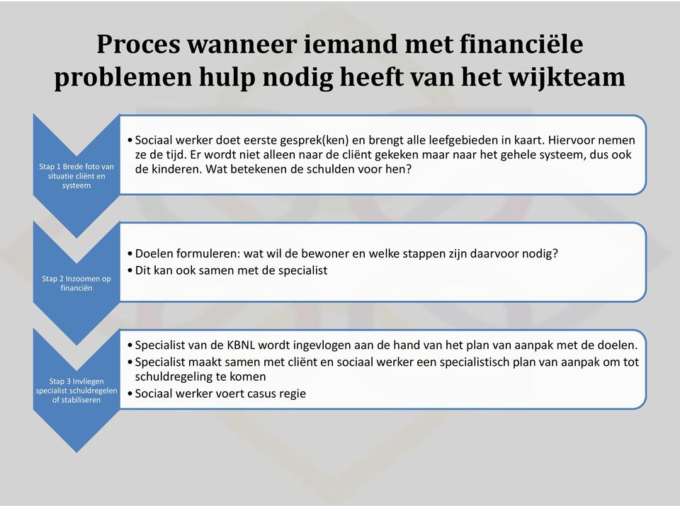 Stap 2 Inzoomen op financiën Doelen formuleren: wat wil de bewoner en welke stappen zijn daarvoor nodig?