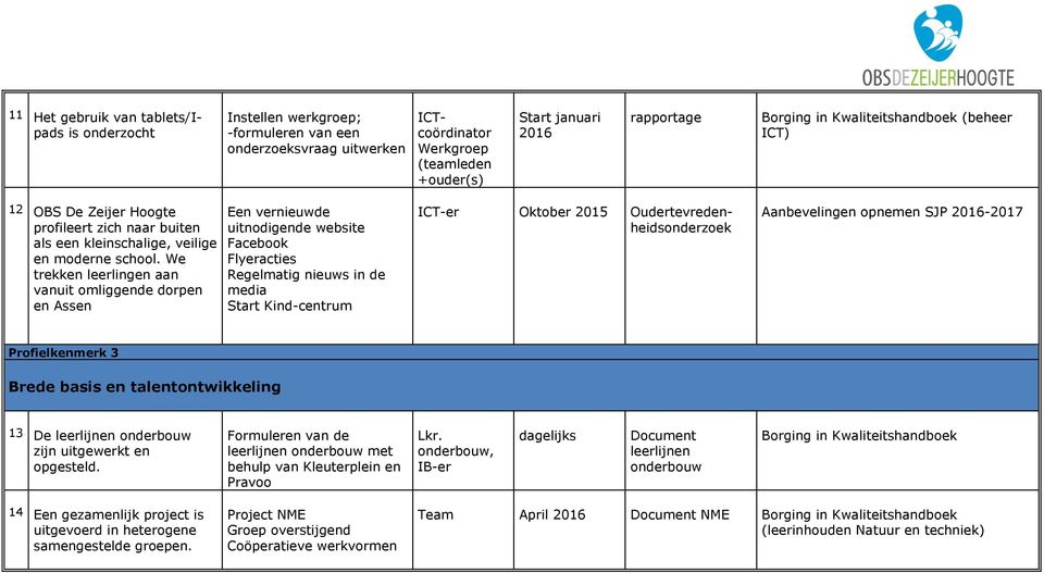 We trekken leerlingen aan vanuit omliggende dorpen en Assen Een vernieuwde uitnodigende website Facebook Flyeracties Regelmatig nieuws in de media Start Kind-centrum ICT-er Oktober 2015