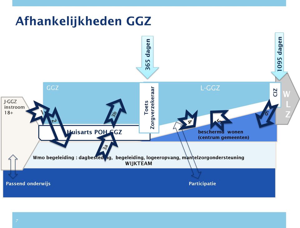 (centrum gemeenten) Wmo begeleiding : dagbesteding, begeleiding,