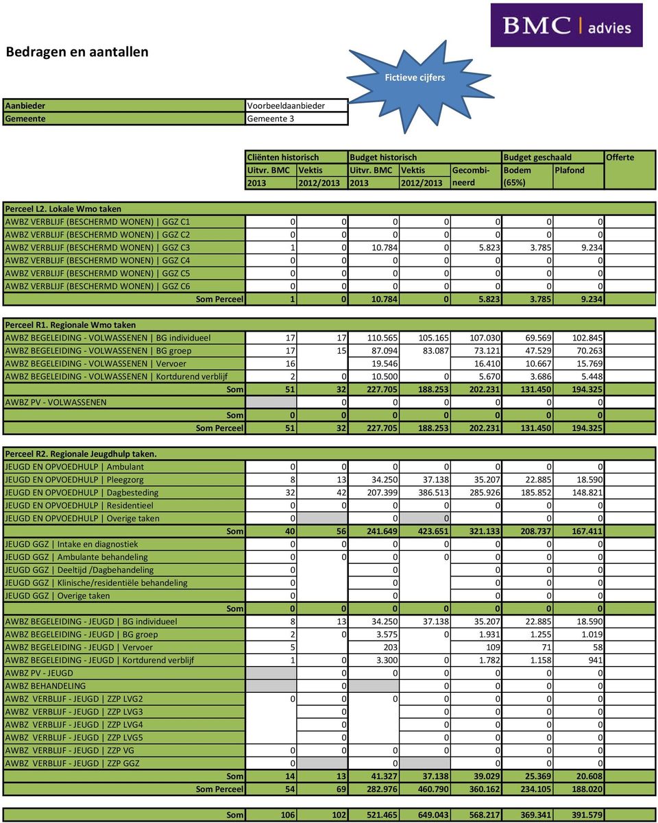 234 AWBZ BEGELEIDING - VOLWASSENEN BG individueel 17 17 110.565 105.165 107.030 69.569 102.845 AWBZ BEGELEIDING - VOLWASSENEN BG groep 17 15 87.094 83.087 73.121 47.529 70.