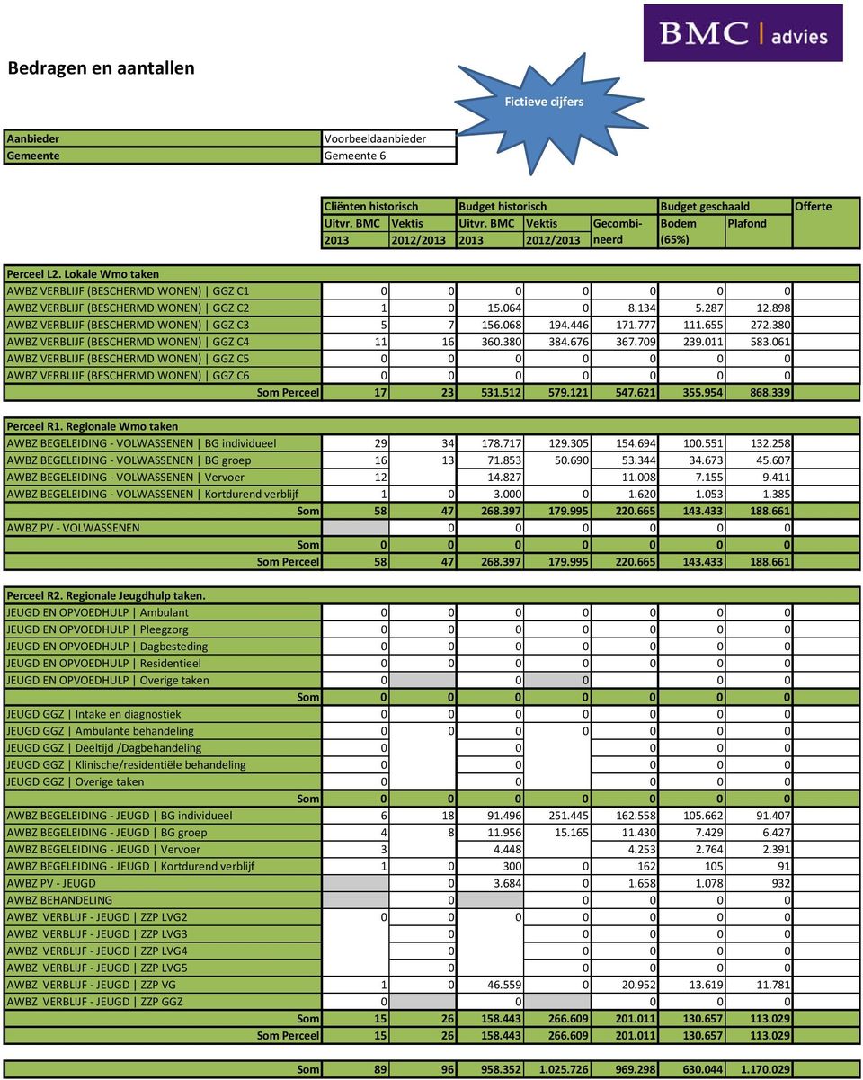 061 AWBZ VERBLIJF (BESCHERMD WONEN) GGZ C5 0 AWBZ VERBLIJF (BESCHERMD WONEN) GGZ C6 0 Som Perceel 17 23 531.512 579.121 547.621 355.954 868.339 AWBZ BEGELEIDING - VOLWASSENEN BG individueel 29 34 178.