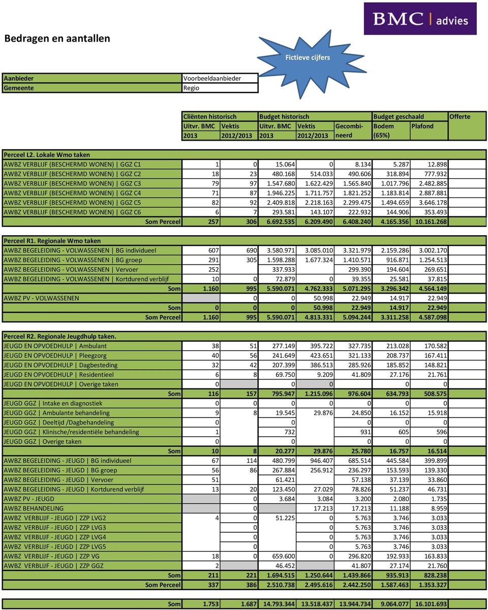 881 AWBZ VERBLIJF (BESCHERMD WONEN) GGZ C5 82 92 2.409.818 2.218.163 2.299.475 1.494.659 3.646.178 AWBZ VERBLIJF (BESCHERMD WONEN) GGZ C6 6 7 293.581 143.107 222.932 144.906 353.