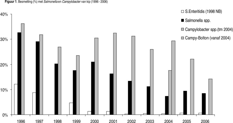 (1996-2006) 40% S.Enteritidis (1998 NB) Salmonella spp.