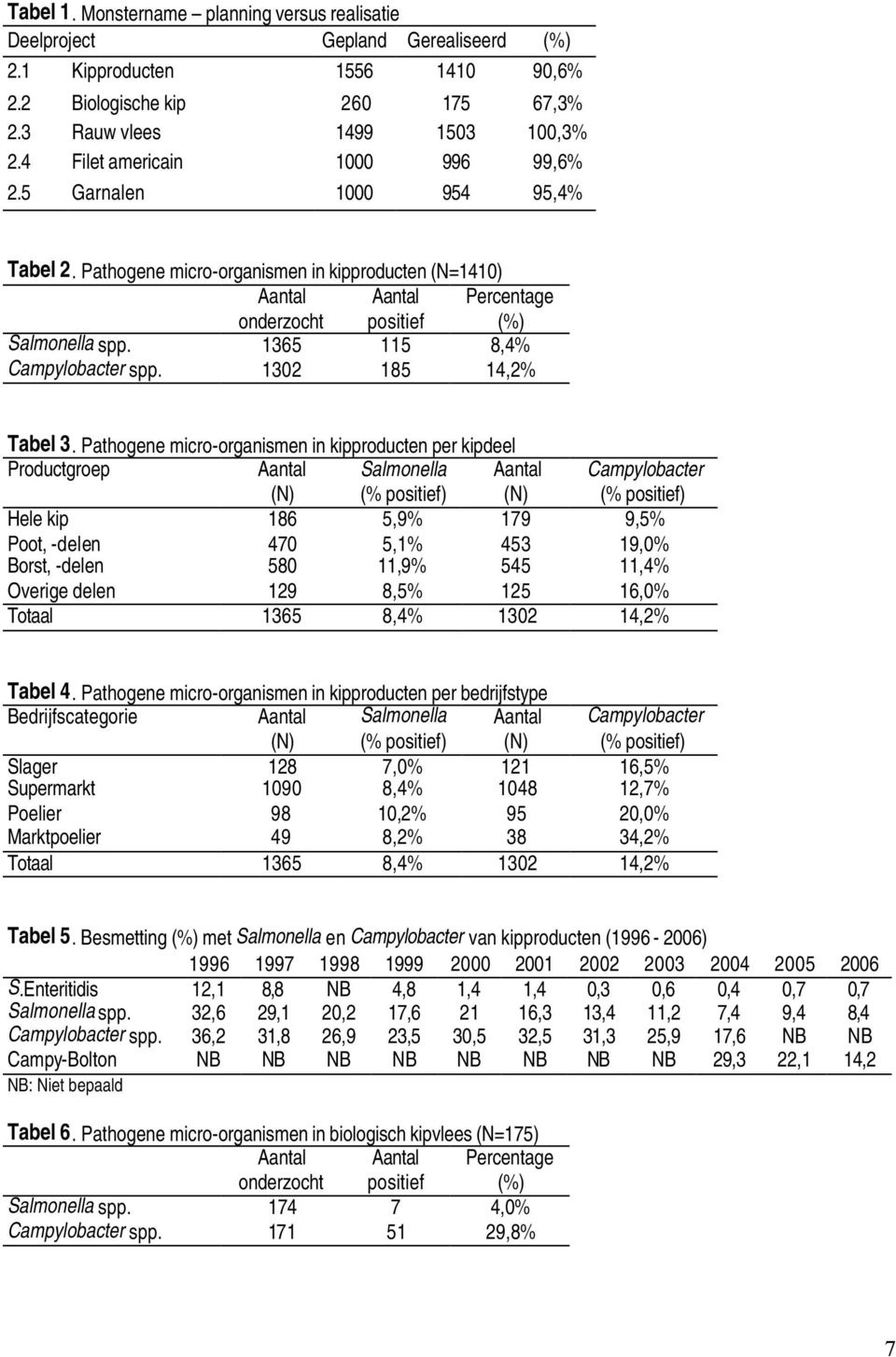 Pathogene micro-organismen in kipproducten per kipdeel Productgroep (N) Salmonella (% ) (N) Campylobacter (% ) Hele kip 186 5,9% 179 9,5% Poot, -delen 470 5,1% 453 19,0% Borst, -delen 580 11,9% 545