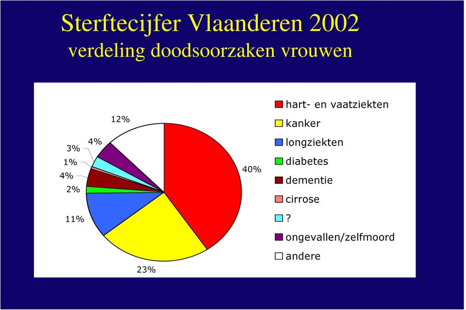 kanker 4% 3% longziekten 1% diabetes 4% 2% 40%