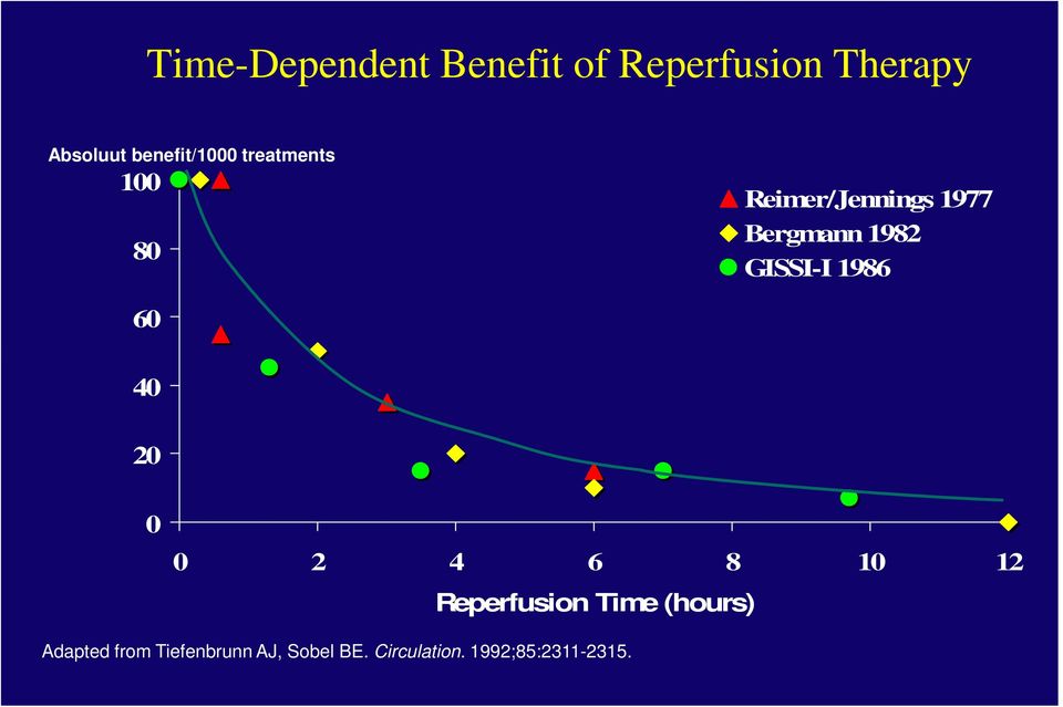 1982 GISSI-I 1986 60 40 20 0 0 2 4 6 8 10 12 Reperfusion Time