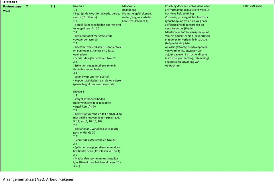 eenheden) - Schrijft de cijfersymbolen t/m 10 - Splitst en voegt getallen samen in tientallen en eenheden - Leest kwart voor en over af - Koppelt activiteiten aan de kwartieren (pauze begint om kwart