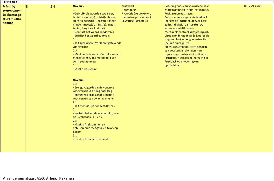 middelst(e) - Begrijpt het woord evenveel Promotie (geldrekenen, - Telt synchroon t/m 10 met getekende voorwerpen - Maakt optelsommen/ aftreksommen met getallen t/m 5 met behulp van concreet