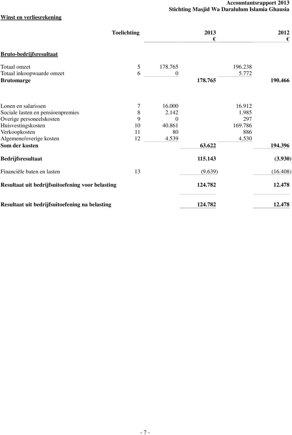 985 Overige personeelskosten 9 297 Huisvestingskosten 1 4.861 169.786 Verkoopkosten 11 8 886 Algemene/overige kosten 12 4.539 4.53 Som der kosten 63.622 194.