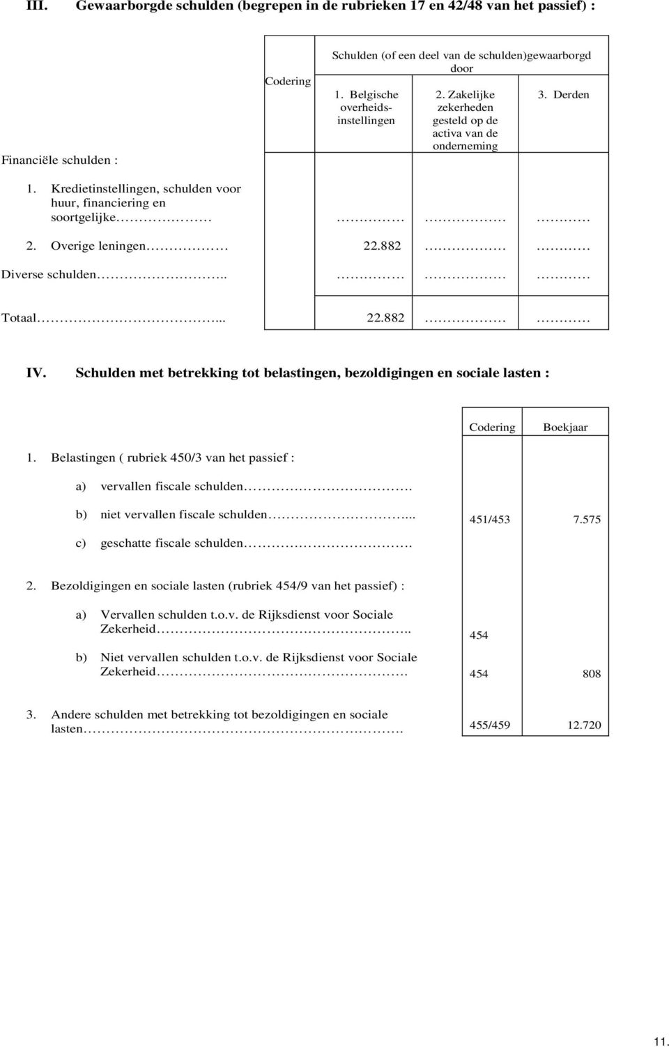 Overige leningen 22.882 Diverse schulden.. Totaal 22.882 IV. Schulden met betrekking tot belastingen, bezoldigingen en sociale lasten : Codering 1.