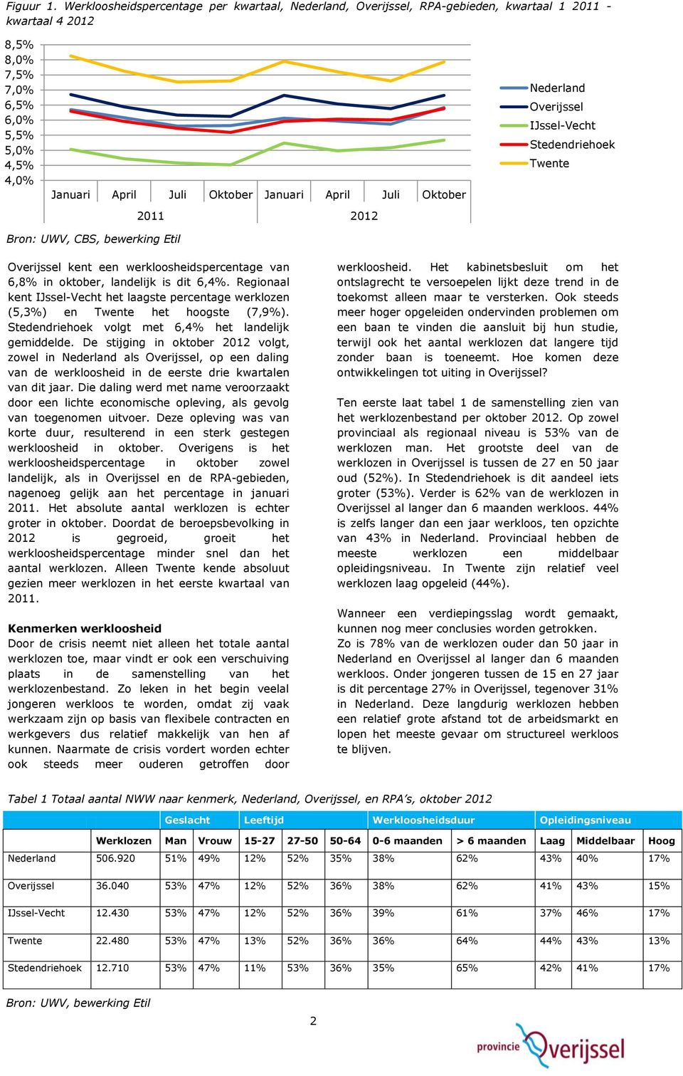 Nederland Overijssel IJssel-Vecht Stedendriehoek Twente Bron: UWV, CBS, bewerking Etil Overijssel kent een werkloosheidspercentage van 6,8% in oktober, landelijk is dit 6,4%.
