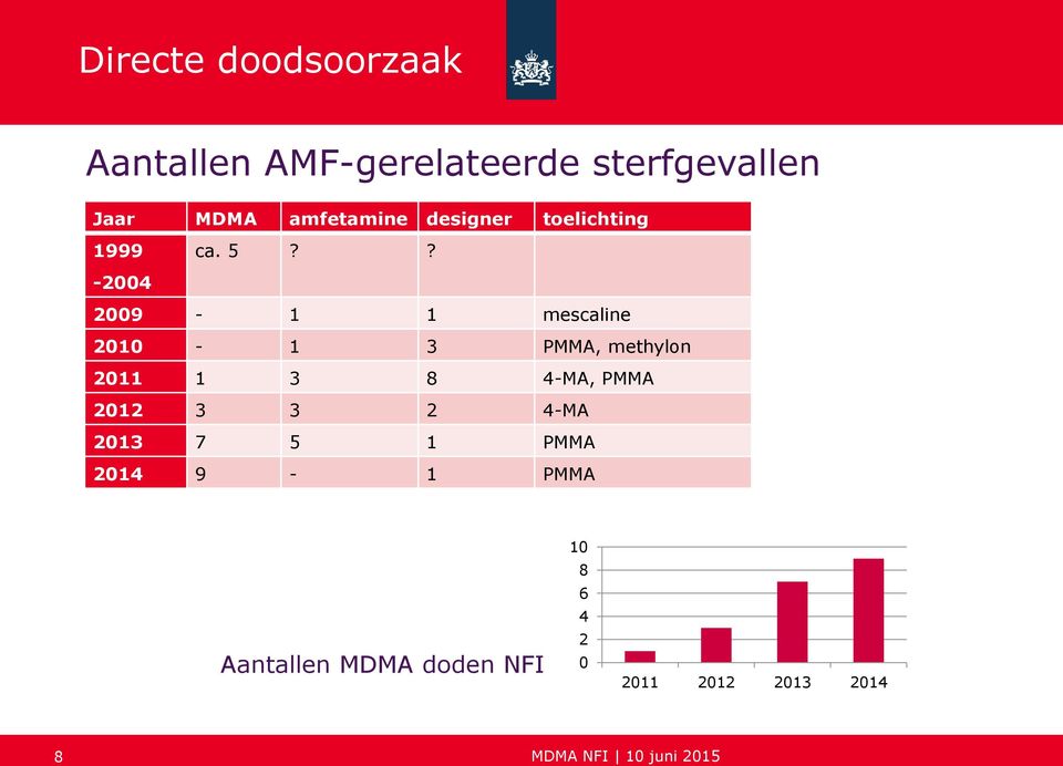 ? -2004 2009-1 1 mescaline 2010-1 3 PMMA, methylon 2011 1 3 8 4-MA, PMMA