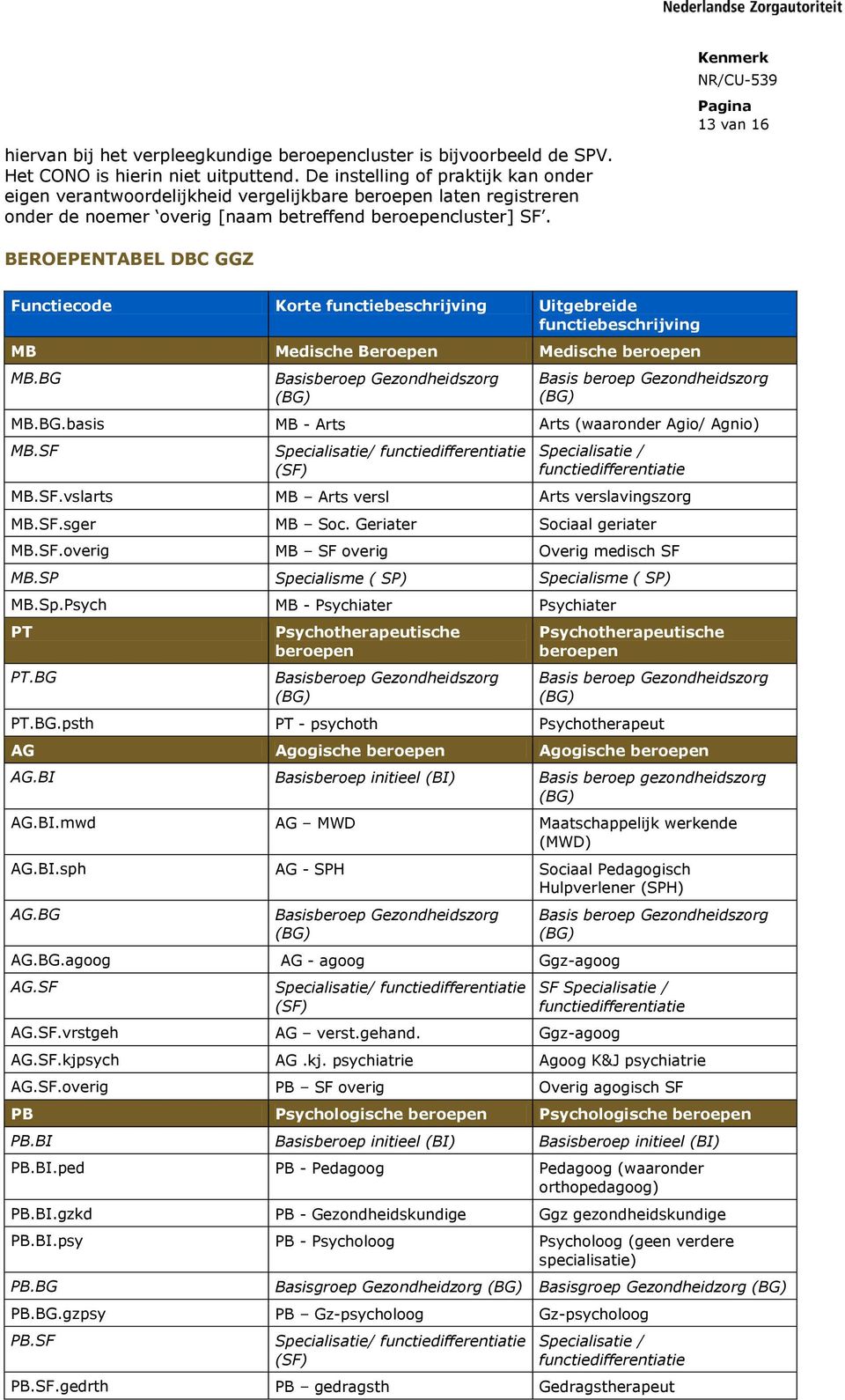 Kenmerk 13 van 16 BEROEPENTABEL DBC GGZ Functiecode Korte functiebeschrijving Uitgebreide functiebeschrijving MB Medische Beroepen Medische beroepen MB.