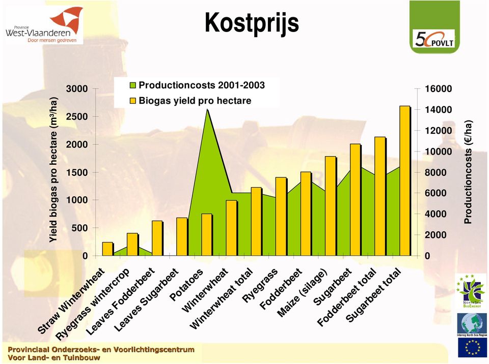 pro hectare 12000 10000 8000 6000 4000 2000 0 Straw Winterwheat Ryegrass wintercrop Leaves