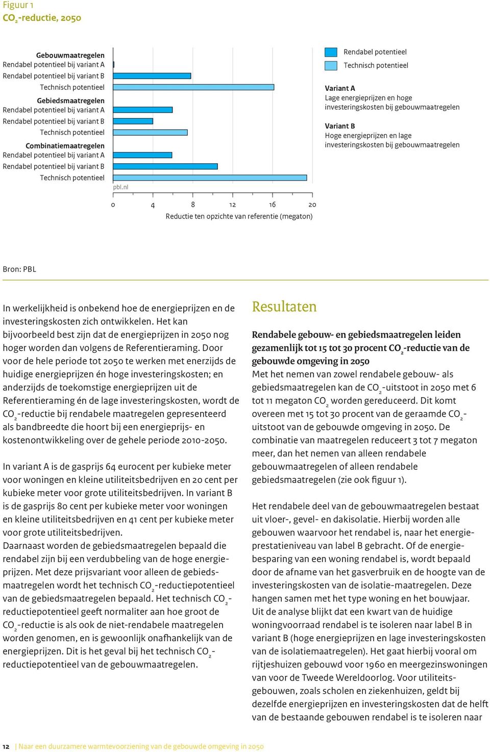 nl 0 4 8 12 16 20 Reductie ten opzichte van referentie (megaton) Rendabel potentieel Technisch potentieel Variant A Lage energieprijzen en hoge investeringskosten bij gebouwmaatregelen Variant B Hoge