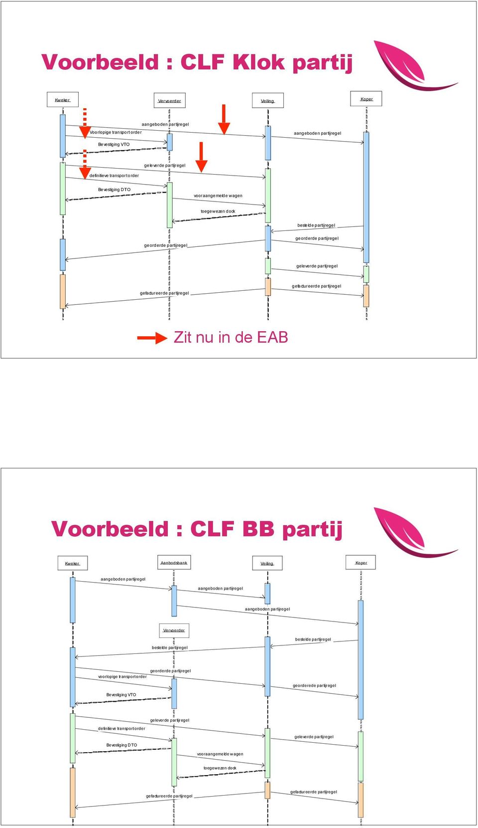 Voorbeeld : CLF BB partij Kweker Aanbodsbank Veiling