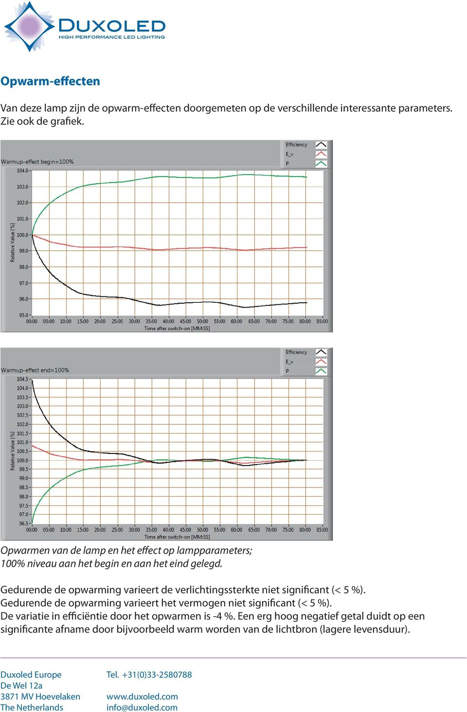 Gedurende de opwarming varieert de verlichtingssterkte niet significant (< 5 %).